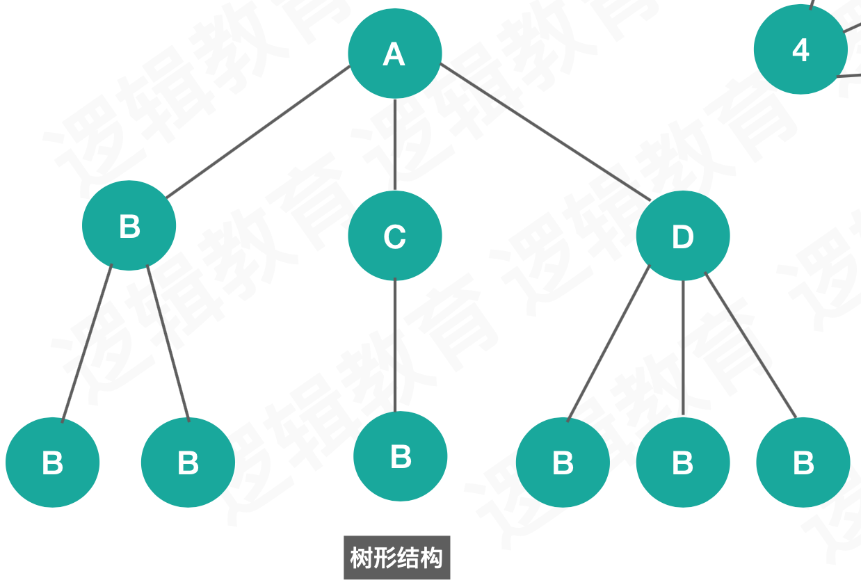 1 举例 各种图结构,集合结构,树结构,二维数组,多维数组等 三,存储