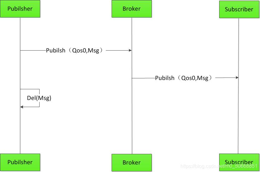 Mqtt qos 