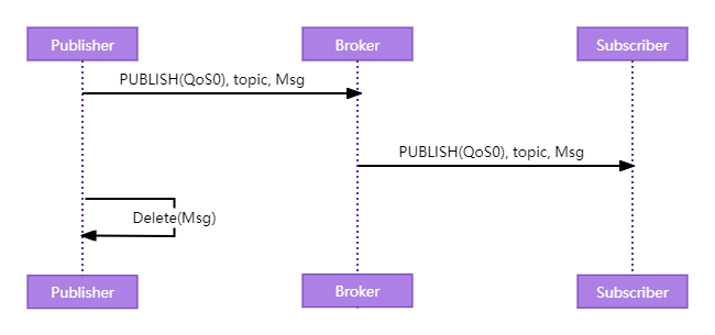 Qoisbb Qos 1 – 至少分发一次